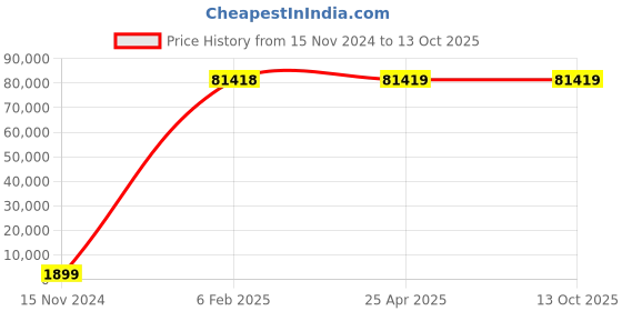 industrybuying.com FAG Thrust Ball Bearing, Inner Dia 140 mm, Outer Dia 235 mm, Width 80 mm 51328MP fag Price History Graph from 15 Nov 2024 to 13 Oct 2025