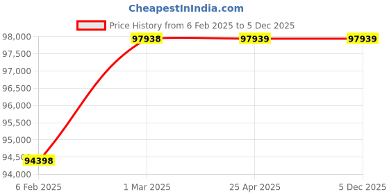 industrybuying.com FAG Thrust Ball Bearing, Inner Dia 150 mm, Outer Dia 245 mm, Width 80 mm 51330MP fag Price History Graph from 6 Feb 2025 to 5 Dec 2025