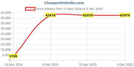 industrybuying.com FAG Thrust Ball Bearing, Inner Dia 160 mm, Outer Dia 222 mm, Width 51 mm 51232MP fag Price History Graph from 15 Nov 2024 to 2 Dec 2025