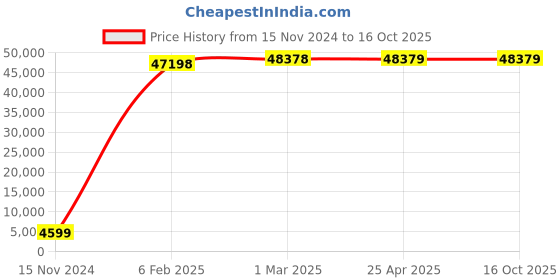 industrybuying.com FAG Thrust Ball Bearing, Inner Dia 170 mm, Outer Dia 237 mm, Width 55 mm 51234MP fag Price History Graph from 15 Nov 2024 to 16 Oct 2025
