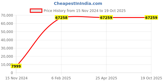 industrybuying.com FAG Thrust Ball Bearing, Inner Dia 200 mm, Outer Dia 275 mm, Width 62 mm 51240MP fag Price History Graph from 15 Nov 2024 to 18 Oct 2025