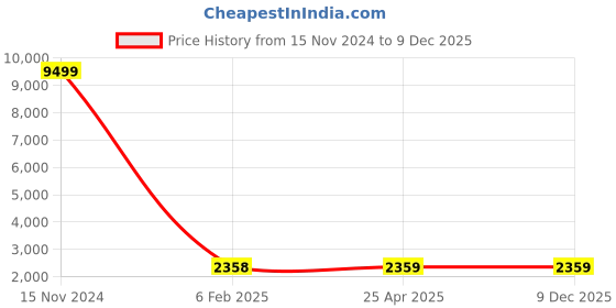 industrybuying.com FAG Thrust Ball Bearing, Inner Dia 25 mm, Outer Dia 52 mm, Width 29 mm 52206 fag Price History Graph from 15 Nov 2024 to 9 Dec 2025