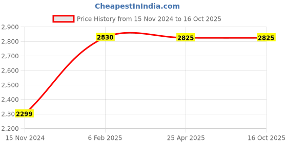 industrybuying.com FAG Thrust Ball Bearing, Inner Dia 25 mm, Outer Dia 60 mm, Width 24 mm 51405 fag Price History Graph from 15 Nov 2024 to 15 Oct 2025
