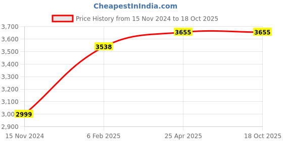 industrybuying.com FAG Thrust Ball Bearing, Inner Dia 35 mm, Outer Dia 80 mm, Width 32 mm 51407 fag Price History Graph from 15 Nov 2024 to 17 Oct 2025