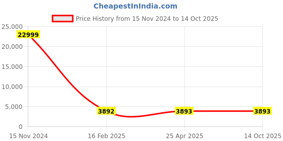 industrybuying.com FAG Thrust Ball Bearing, Inner Dia 40 mm, Outer Dia 78 mm, Width 28.5 mm 53308 fag Price History Graph from 15 Nov 2024 to 14 Oct 2025