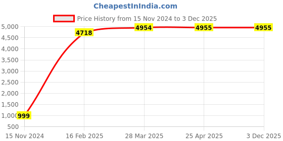 industrybuying.com FAG Thrust Ball Bearing, Inner Dia 40 mm, Outer Dia 78 mm, Width 49 mm 52308 fag Price History Graph from 15 Nov 2024 to 3 Dec 2025