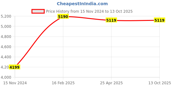 industrybuying.com FAG Thrust Ball Bearing, Inner Dia 45 mm, Outer Dia 100 mm, Width 39 mm 51409 fag Price History Graph from 15 Nov 2024 to 13 Oct 2025