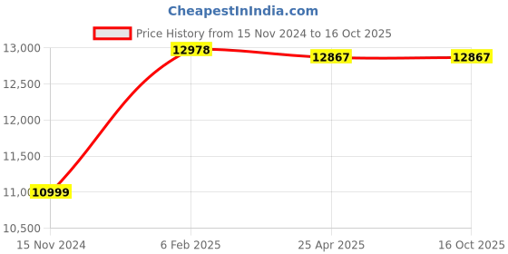 industrybuying.com FAG Thrust Ball Bearing, Inner Dia 70 mm, Outer Dia 125 mm, Width 44.2 mm 53314 fag Price History Graph from 15 Nov 2024 to 16 Oct 2025
