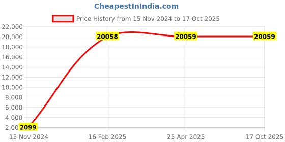 industrybuying.com FAG Thrust Ball Bearing, Inner Dia 70 mm, Outer Dia 125 mm, Width 72 mm 52314 fag Price History Graph from 15 Nov 2024 to 15 Oct 2025