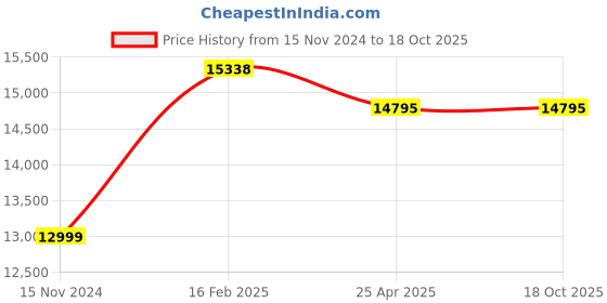 industrybuying.com FAG Thrust Ball Bearing, Inner Dia 75 mm, Outer Dia 135 mm, Width 43.1 mm 53315 fag Price History Graph from 15 Nov 2024 to 17 Oct 2025