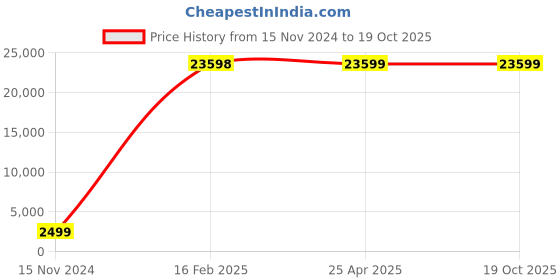 industrybuying.com FAG Thrust Ball Bearing, Inner Dia 75 mm, Outer Dia 135 mm, Width 79 mm 52315 fag Price History Graph from 15 Nov 2024 to 17 Oct 2025