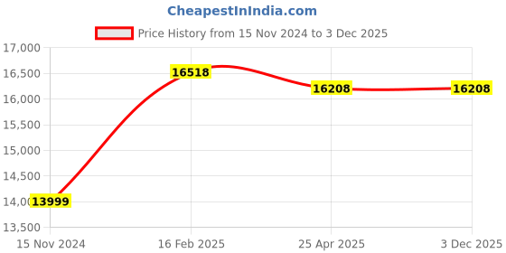 industrybuying.com FAG Thrust Ball Bearing, Inner Dia 80 mm, Outer Dia 140 mm, Width 47.6 mm 53316 fag Price History Graph from 15 Nov 2024 to 2 Dec 2025