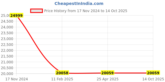 industrybuying.com FAG Thrust Ball Bearing, Inner Dia 85 mm, Outer Dia 150 mm, Width 67 mm 52220 fag Price History Graph from 17 Nov 2024 to 13 Oct 2025