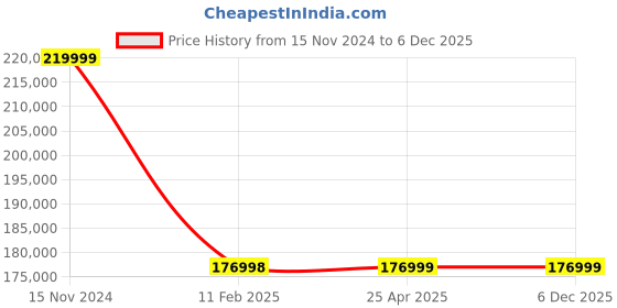 industrybuying.com FAG Thrust Roller Bearing, Inner Dia 240 mm, Outer Dia 380 mm, Width 85 mm 29348E fag Price History Graph from 15 Nov 2024 to 4 Dec 2025