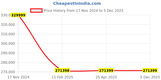 industrybuying.com FAG Thrust Roller Bearing, Inner Dia 280 mm, Outer Dia 440 mm, Width 95 mm 29356E fag Price History Graph from 17 Nov 2024 to 5 Dec 2025