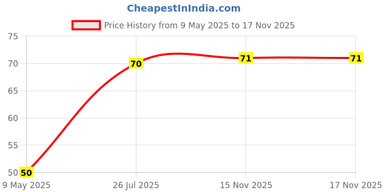 industrybuying.com FAIR-RITE 77 ROD, 3.25MM, 25.4MM, 4077122011 fair-rite Price History Graph from 9 May 2025 to 17 Nov 2025