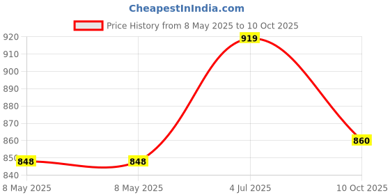 industrybuying.com FAIR-RITE Cable Diameter:9.85mm, 0475167281 fair-rite Price History Graph from 8 May 2025 to 10 Oct 2025