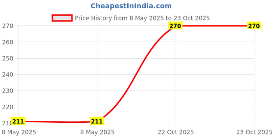 industrybuying.com FAIR-RITE CORE TRANSFORMER, 43 TOROID, 62MM, 5943006401 fair-rite Price History Graph from 8 May 2025 to 22 Oct 2025
