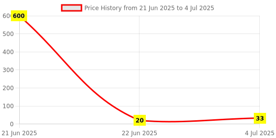 industrybuying.com FAIR-RITE CORE TRANSFORMER, 61 TOROID, 13MM, 5961000101 fair-rite Price History Graph from 21 Jun 2025 to 4 Jul 2025
