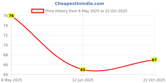 industrybuying.com FAIR-RITE CYLINDRICAL CORE, 13.45MM OD, 7.2MM ID, 5943001121 fair-rite Price History Graph from 8 May 2025 to 22 Oct 2025
