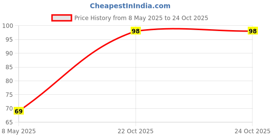 industrybuying.com FAIR-RITE CYLINDRICAL CORE, 13.45MM OD, 7.2MM ID, 5961001121 fair-rite Price History Graph from 8 May 2025 to 24 Oct 2025