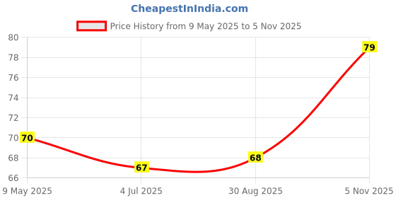industrybuying.com FAIR-RITE FERRITE CORE, CYLINDRICAL, 150 OHM/100MHZ, 2861000202 fair-rite Price History Graph from 9 May 2025 to 5 Nov 2025