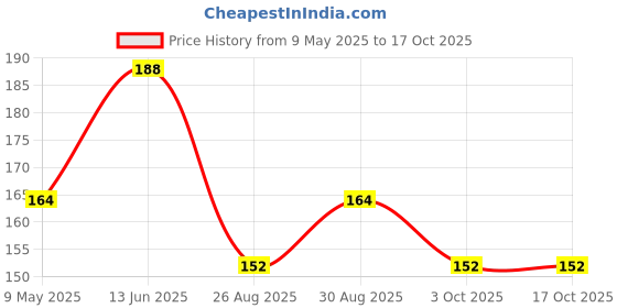 industrybuying.com FAIR-RITE FERRITE CORE, CYLINDRICAL, 200 OHM/100MHZ, 300MHZ, 2643665702 fair-rite Price History Graph from 9 May 2025 to 16 Oct 2025