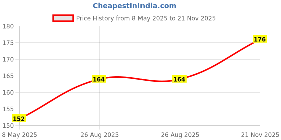 industrybuying.com FAIR-RITE FERRITE CORE, CYLINDRICAL, 225OHM/100MHZ, 300MHZ, 2631665702 fair-rite Price History Graph from 8 May 2025 to 21 Nov 2025