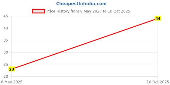 industrybuying.com FAIR-RITE FERRITE CORE, CYLINDRICAL, 2673000701 fair-rite Price History Graph from 8 May 2025 to 10 Oct 2025