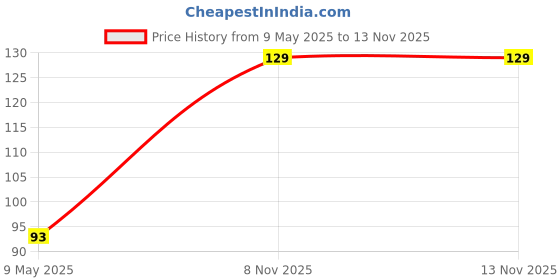 industrybuying.com FAIR-RITE FERRITE CORE, CYLINDRICAL, 300 OHM/100MHZ, 300MHZ, 2631540002 fair-rite Price History Graph from 9 May 2025 to 12 Nov 2025