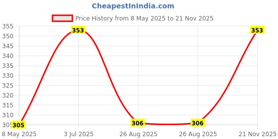 industrybuying.com FAIR-RITE FERRITE CORE, CYLINDRICAL, 348OHM, 2643626502 fair-rite Price History Graph from 8 May 2025 to 21 Nov 2025