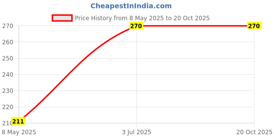 industrybuying.com FAIR-RITE FERRITE CORE, CYLINDRICAL, 384OHM/100MHZ, 300MHZ, 2643625202. fair-rite Price History Graph from 8 May 2025 to 19 Oct 2025