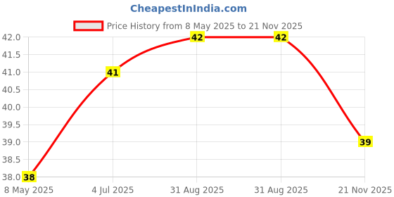 industrybuying.com FAIR-RITE FERRITE CORE, CYLINDRICAL, 80 OHM, 2643006302 fair-rite Price History Graph from 8 May 2025 to 21 Nov 2025
