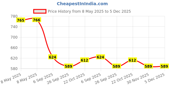 industrybuying.com FAIR-RITE FERRITE CORE, FLAT CABLE, 33.7MM X 1.3MM, 290 OHM, 0443 166 651 fair-rite Price History Graph from 8 May 2025 to 5 Dec 2025