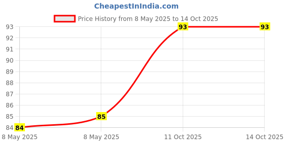industrybuying.com FAIR-RITE FERRITE CORE, TOROID, 77, 5977001901 fair-rite Price History Graph from 8 May 2025 to 14 Oct 2025