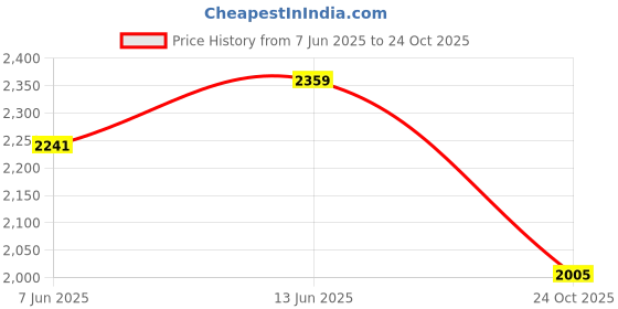 industrybuying.com FAIR-RITE FERRITE SHEET, PET FILM, 120MMX120MM, 38M4010AA1212 fair-rite Price History Graph from 7 Jun 2025 to 24 Oct 2025