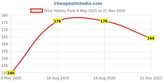 industrybuying.com FAIR-RITE Outer Diameter:14.3mm, 2675540002 fair-rite Price History Graph from 9 May 2025 to 21 Nov 2025