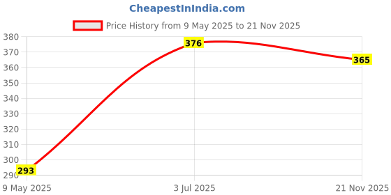 industrybuying.com FAIR-RITE Outer Diameter:25.9mm, 2675102002 fair-rite Price History Graph from 9 May 2025 to 21 Nov 2025