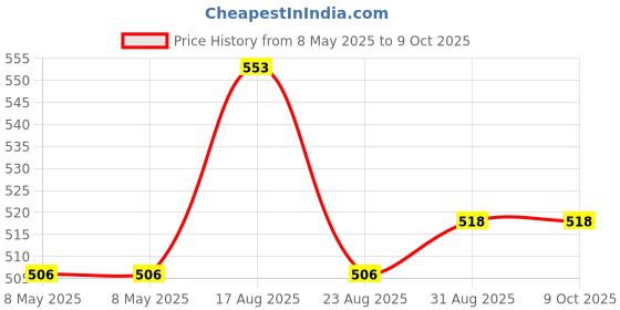 industrybuying.com FAIR-RITE TRANSFORMER CORE, TOROID, 52, 5952020801 fair-rite Price History Graph from 8 May 2025 to 8 Oct 2025
