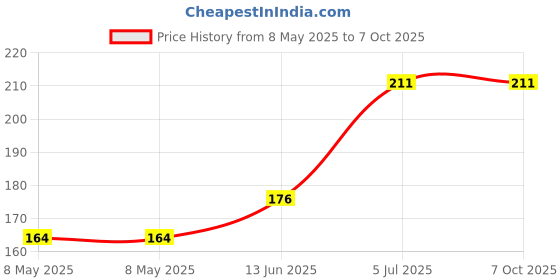 industrybuying.com FAIR-RITE TRANSFORMER CORE, TOROID, 77, 5977001801 fair-rite Price History Graph from 8 May 2025 to 6 Oct 2025