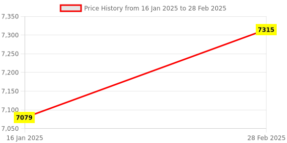 industrybuying.com FAIRBIZPS 2.90 L Vaccine Carrier Box Blue, FA_85 fairbizps Price History Graph from 16 Jan 2025 to 28 Feb 2025