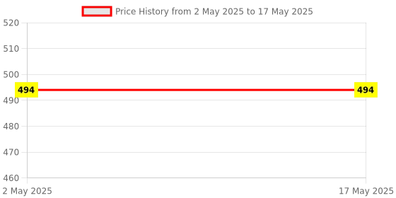 industrybuying.com FAIRBIZPS Bio-Medical Sharps Container with Blue Handle Square 5 L, FB 5 fairbizps Price History Graph from 2 May 2025 to 17 May 2025