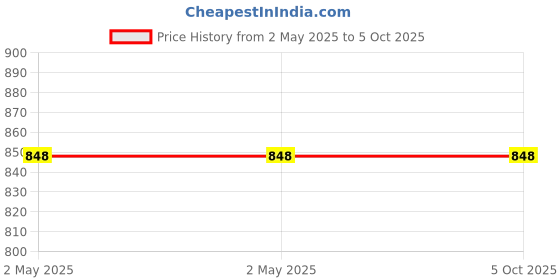 industrybuying.com FAIRBIZPS Bio-Medical Sharps Container with Blue Handle Square 5 L, FB 5 (Pack of 2 Pcs) fairbizps Price History Graph from 2 May 2025 to 5 Oct 2025