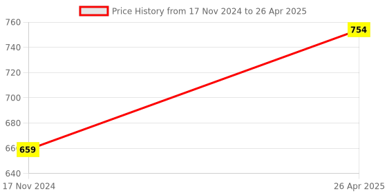 industrybuying.com FAIRBIZPS Sharps Container ‎Puncture Resistant Rectangular White Translucent, FA_12 fairbizps Price History Graph from 17 Nov 2024 to 26 Apr 2025