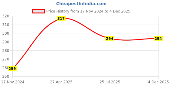 industrybuying.com FAIRBIZPS Skipping Rope Slip Resistant Lightweight & Adjustable PVC for Unisex Blue, FA_49 fairbizps Price History Graph from 17 Nov 2024 to 4 Dec 2025