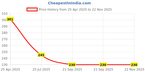 industrybuying.com FAIRBIZPS Tourniquet Belt for Bleeding control with Plastic Buckle Universal Size Blue & Red, FA_79 (Pack of 2 Pcs) fairbizps Price History Graph from 25 Apr 2025 to 22 Nov 2025