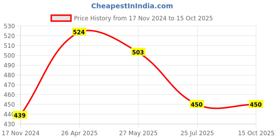 industrybuying.com FAIRBIZPS Walking Blind Stick 1150 mm Double Elastic with 3 mm White & Black, FA_52 fairbizps Price History Graph from 17 Nov 2024 to 15 Oct 2025
