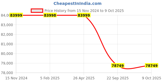 industrybuying.com Falcon Aerating Machine FPAR-450 with Marathon/Crompton falcon Price History Graph from 15 Nov 2024 to 8 Oct 2025