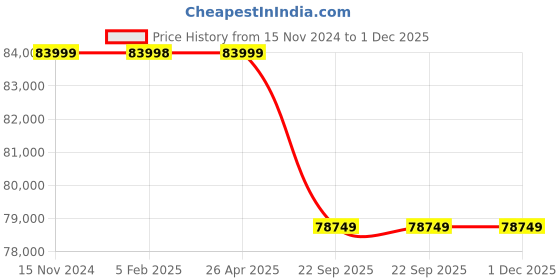 industrybuying.com Falcon Cylindrical Lawn MowerSelf Propelled (Engine Operated) POWERDRIVE falcon Price History Graph from 15 Nov 2024 to 1 Dec 2025