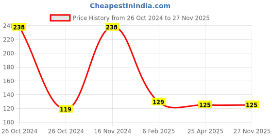 industrybuying.com Falcon Hand Digging Trowel, FWT-203 falcon Price History Graph from 26 Oct 2024 to 25 Nov 2025